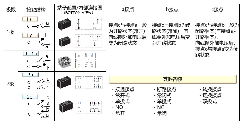 请讲解一下继电器接点端子(NO、NC、COM)的结构与接触方式(a接点、···